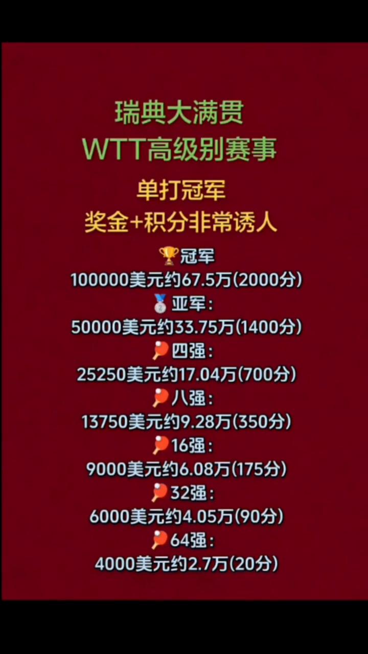 瑞典大满贯WTT高级别赛事单打冠军，奖金+积分非常诱人。·冠军：100000美