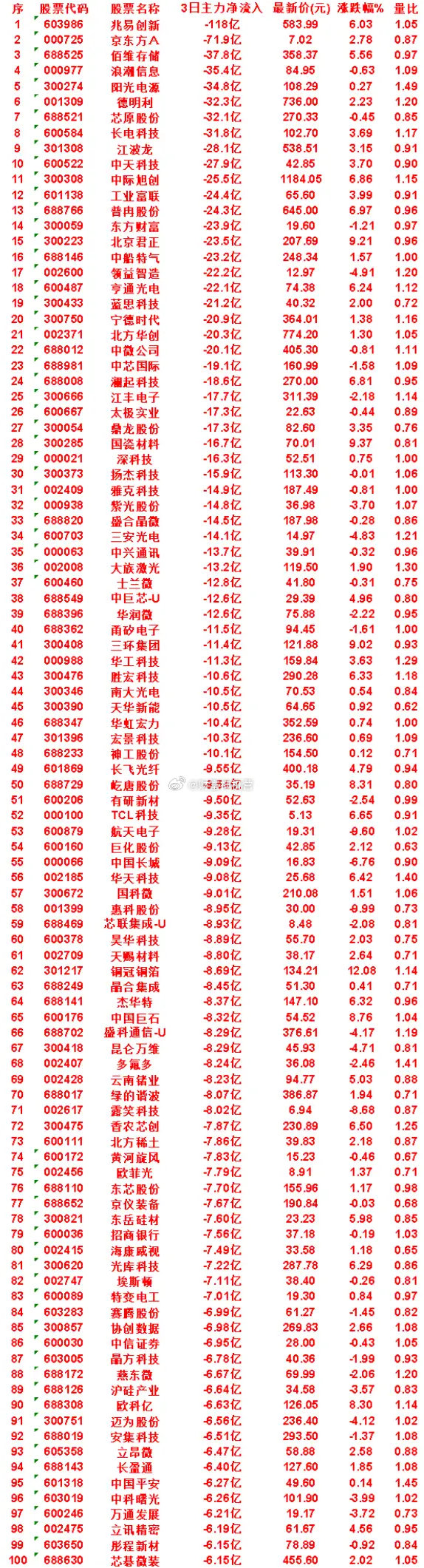 近三日主力资金大幅流出个股名单整理近3个交易日主力资金净流出靠前标的，仅做盘面资