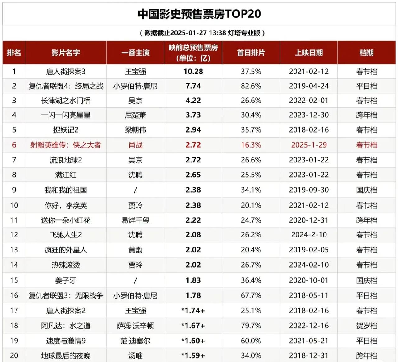 高情商：肖战再创票房奇迹！低情商：肖战又被区别对待！一般来说，预售票房越高