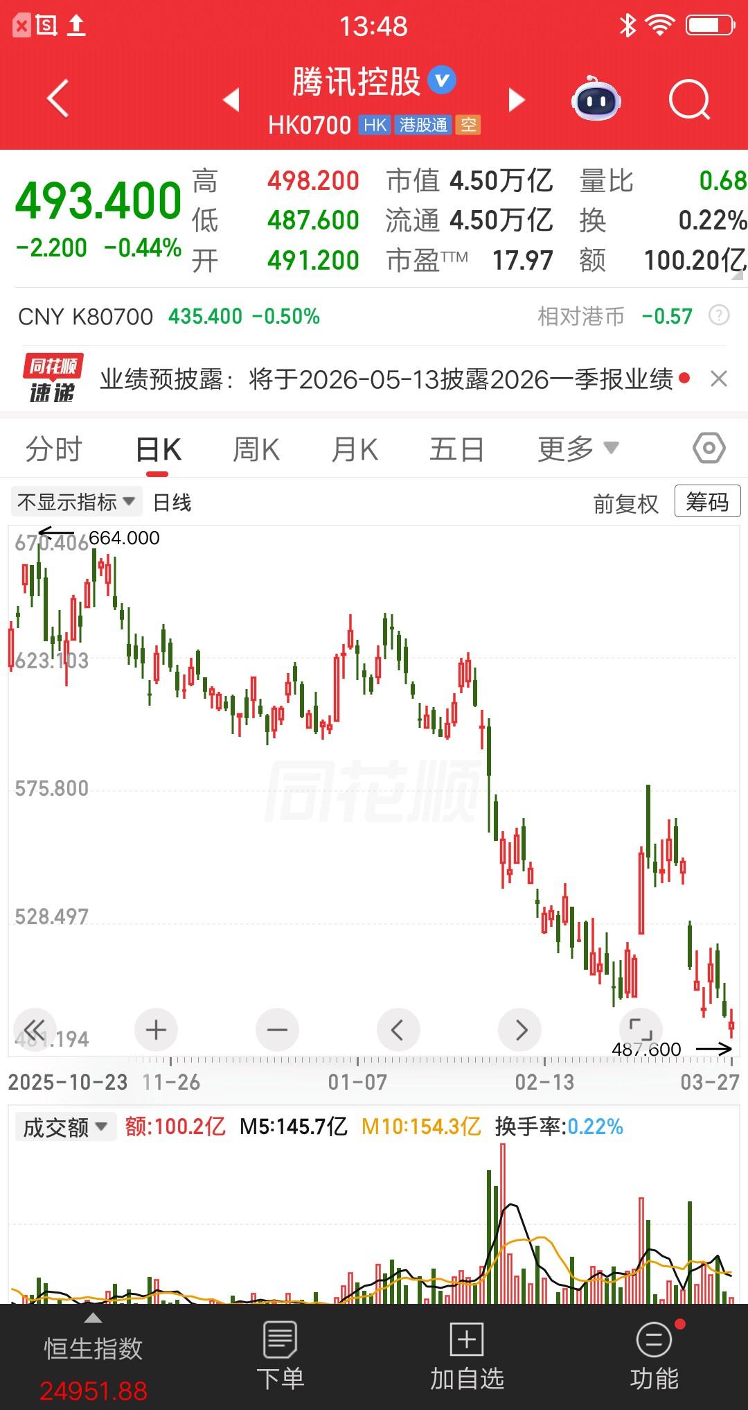 腾讯控股的做法，让所有A股公司无地自容，为什么这样说呢？业绩静默期结束后，立马开