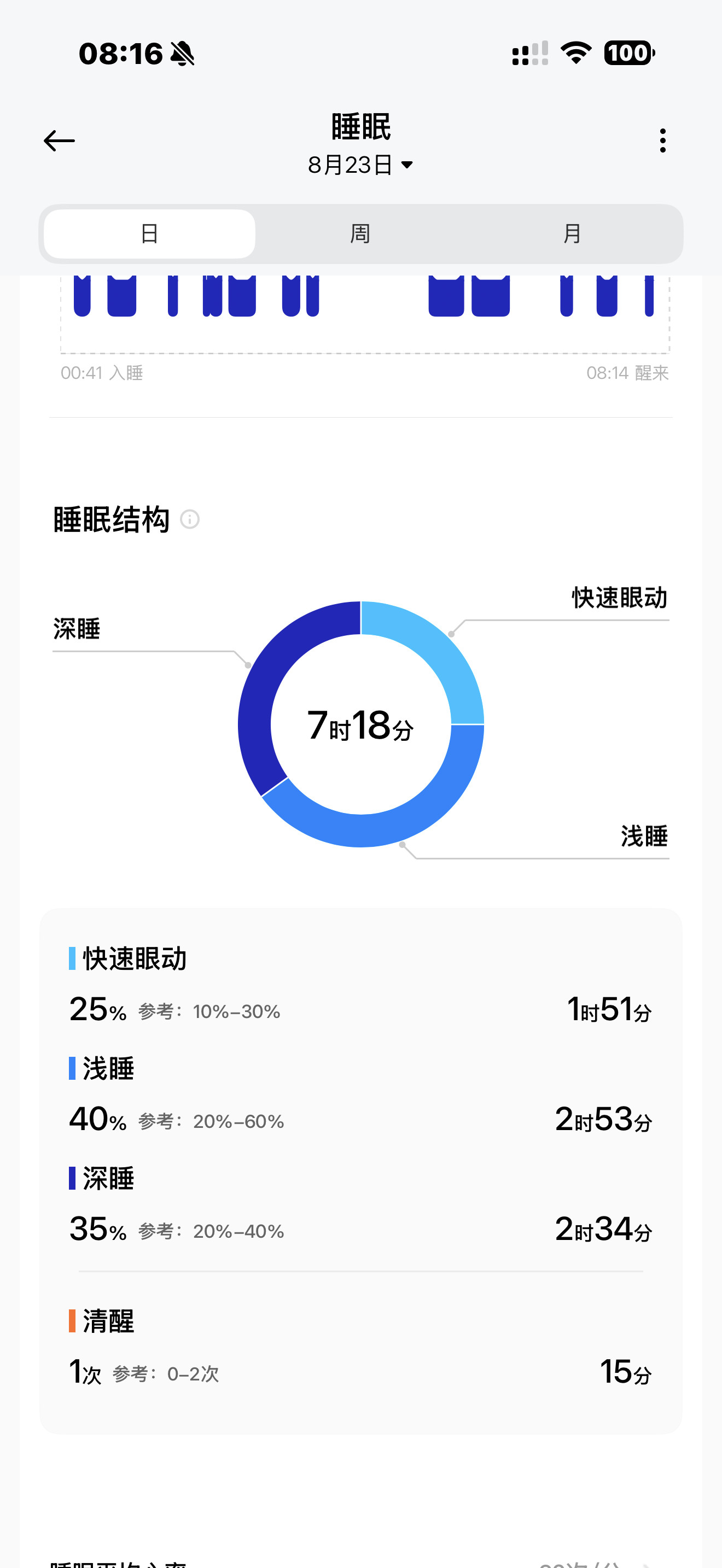 早啊同学们～深睡2小时34分，我怀疑不太准