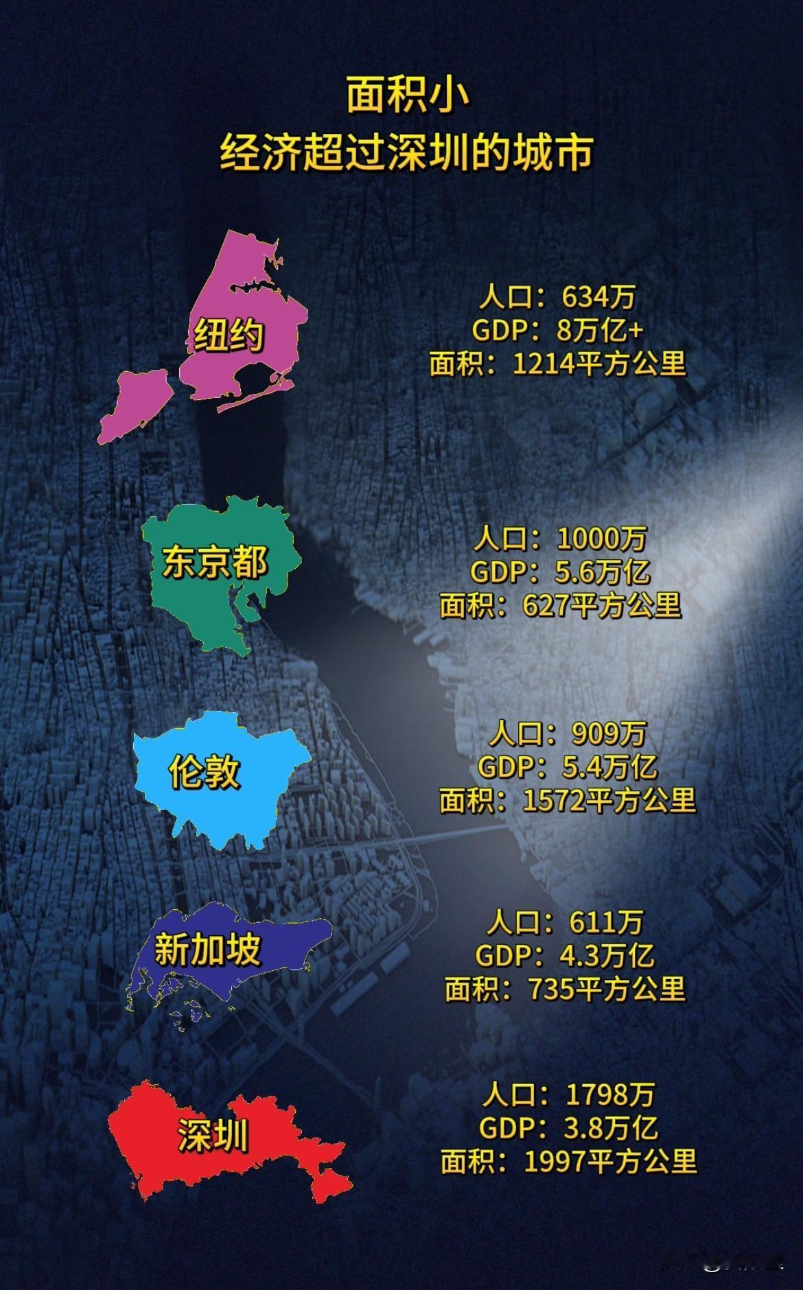 深圳真的是被面积给困住了吗？看看那些面积比深圳小，GDP却更高！纽约伦敦都没事。