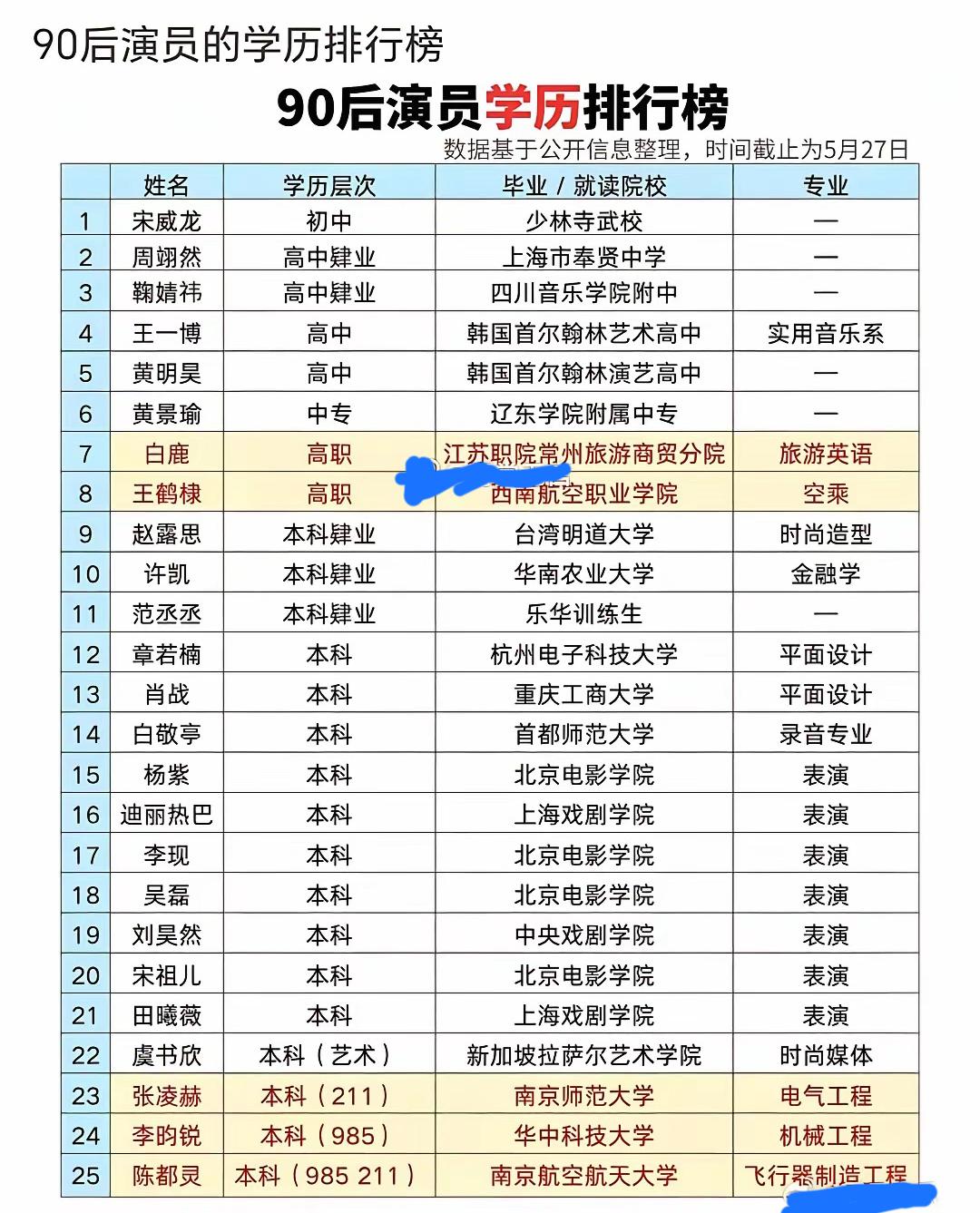 看演员的学历，我觉得当演员还是要有点文化才行，如果没有表演天赋，很容易闹出笑话。