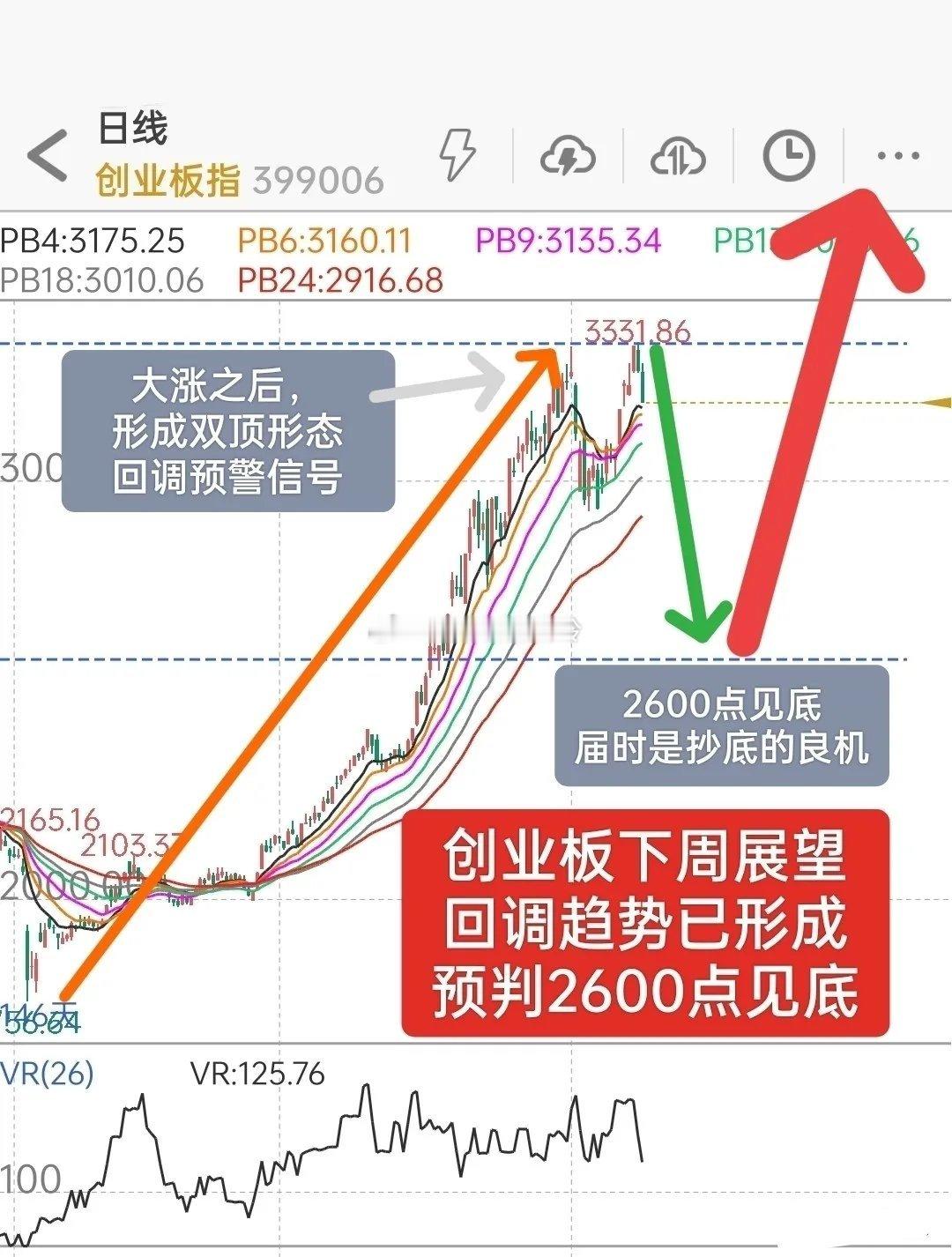 A股下周怎么走？下周继续大回调！顶部双顶形态的出现，标志着大盘回调阶段已形成1，
