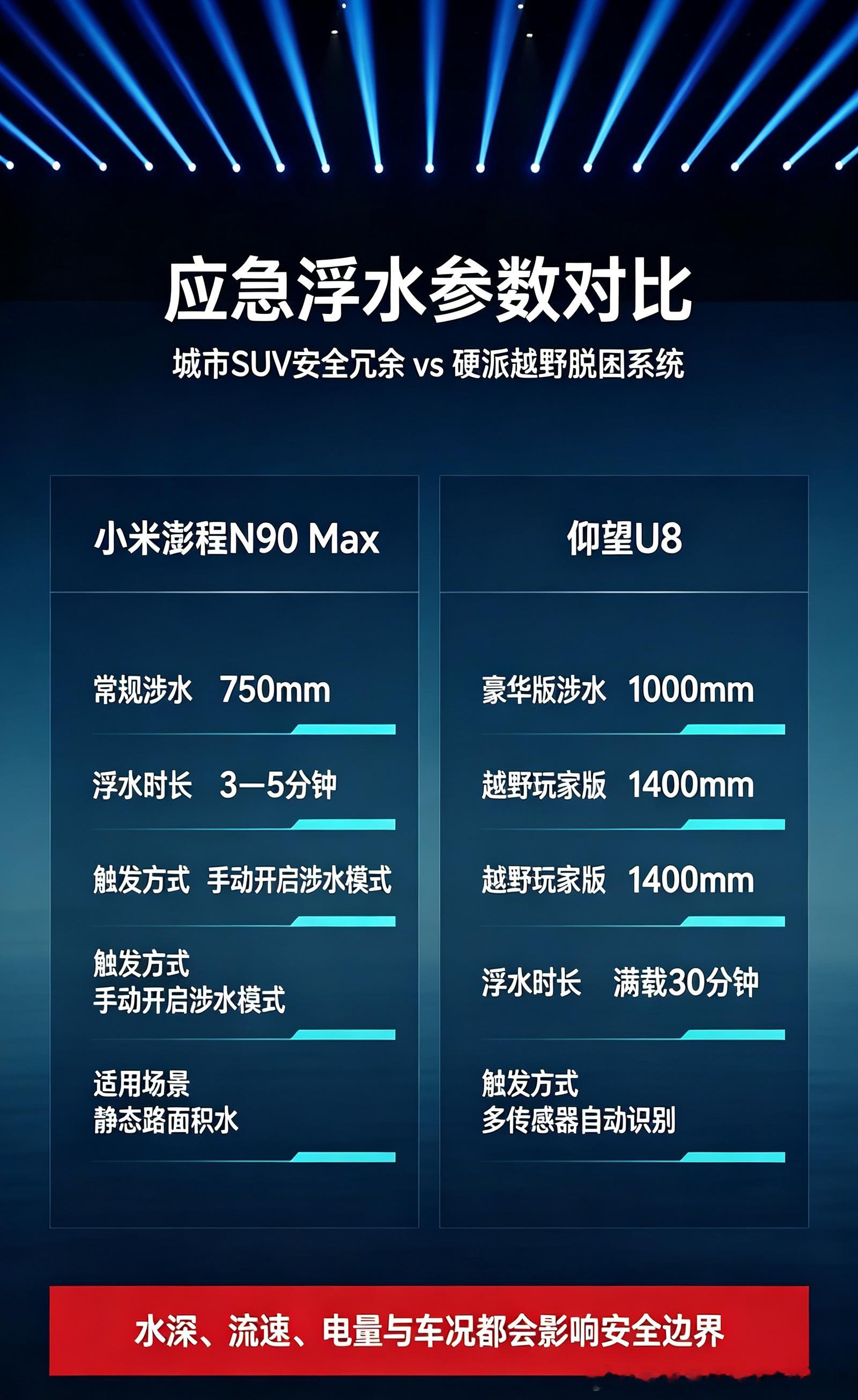 仰望U8带火应急浮水，现在小米澎程N90Max跟上了！目前车企涉水/水上能力完