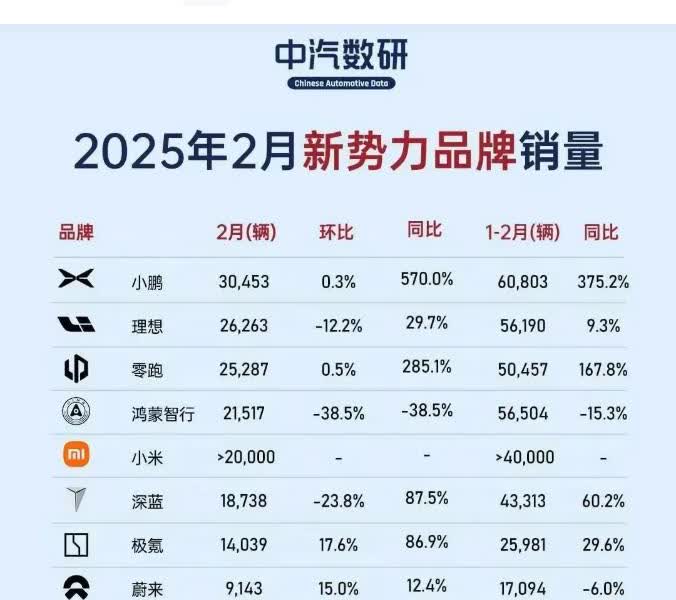 2025年，增程汽车正经历着一场噩梦般的惨败！从销量暴跌的现象就能看出，以理想、