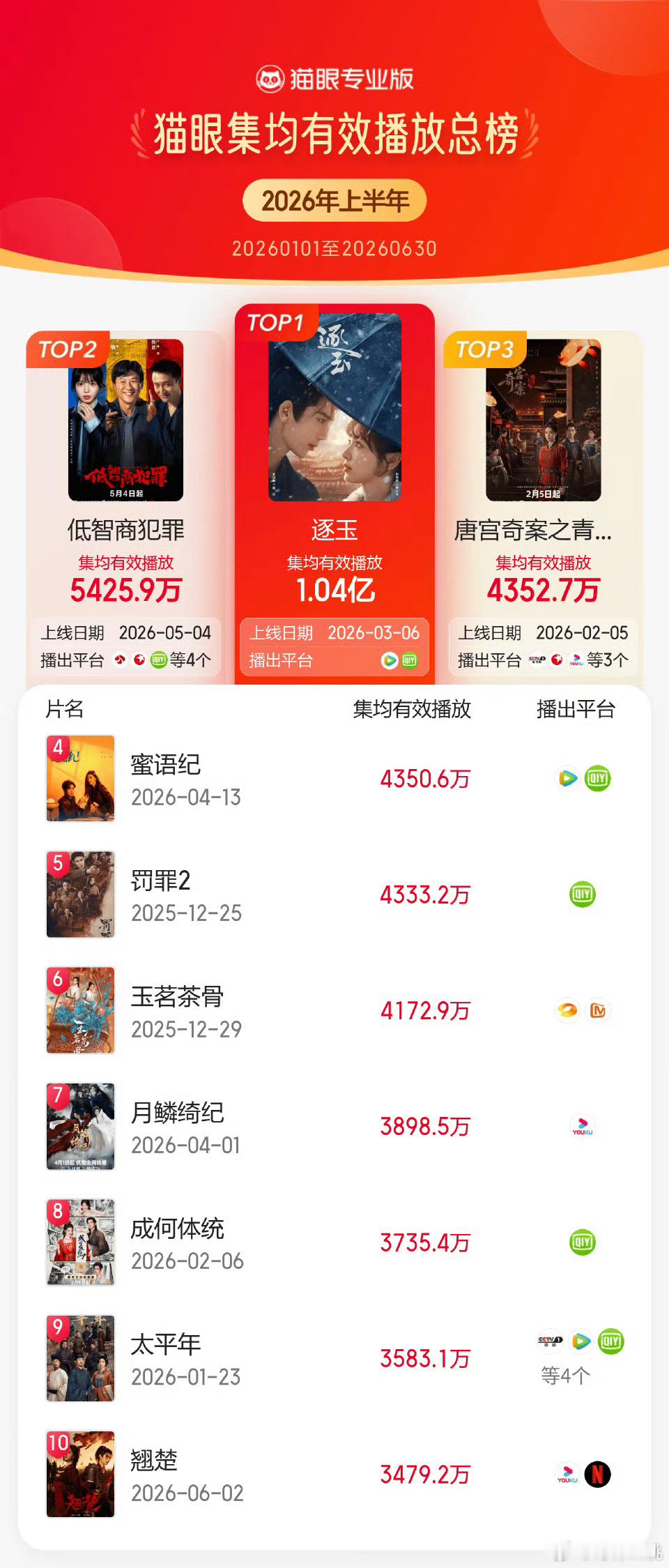 【猫眼专业版2026上半年电视剧有效播放榜TOP10】TOP1《太平年》白宇、周