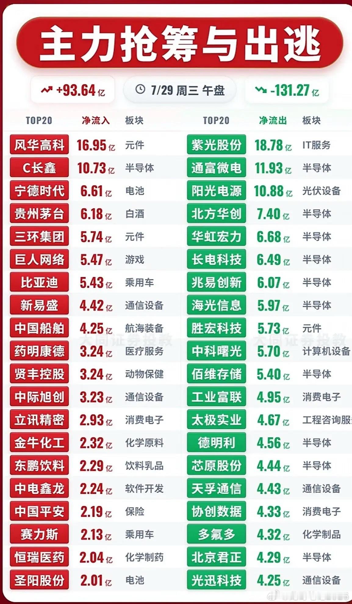 7月29日主力资金净流入与净流出前20名个股揭晓7月29日主力资金流向揭晓，市场