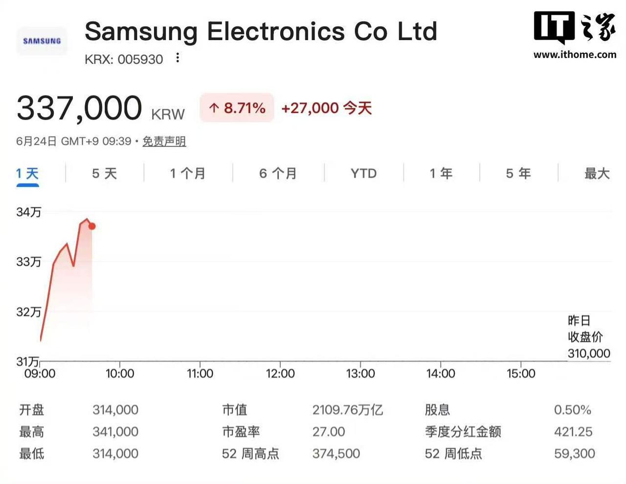 三星电子拟回购约90万亿韩元股票用于员工奖金韩联社消息，因劳资双方此前约定以股