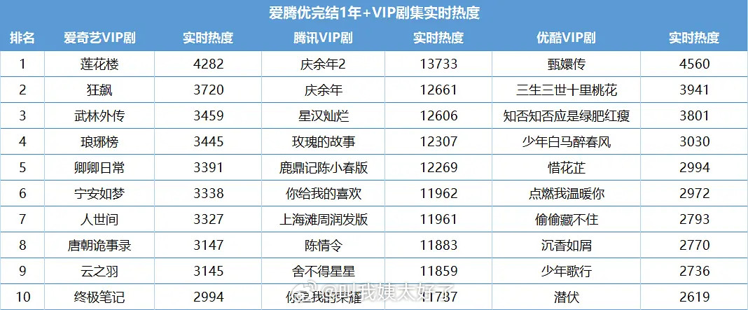 爱优腾完结1年剧集的实时热度，长尾比较好的是不是都是古装剧？​​​