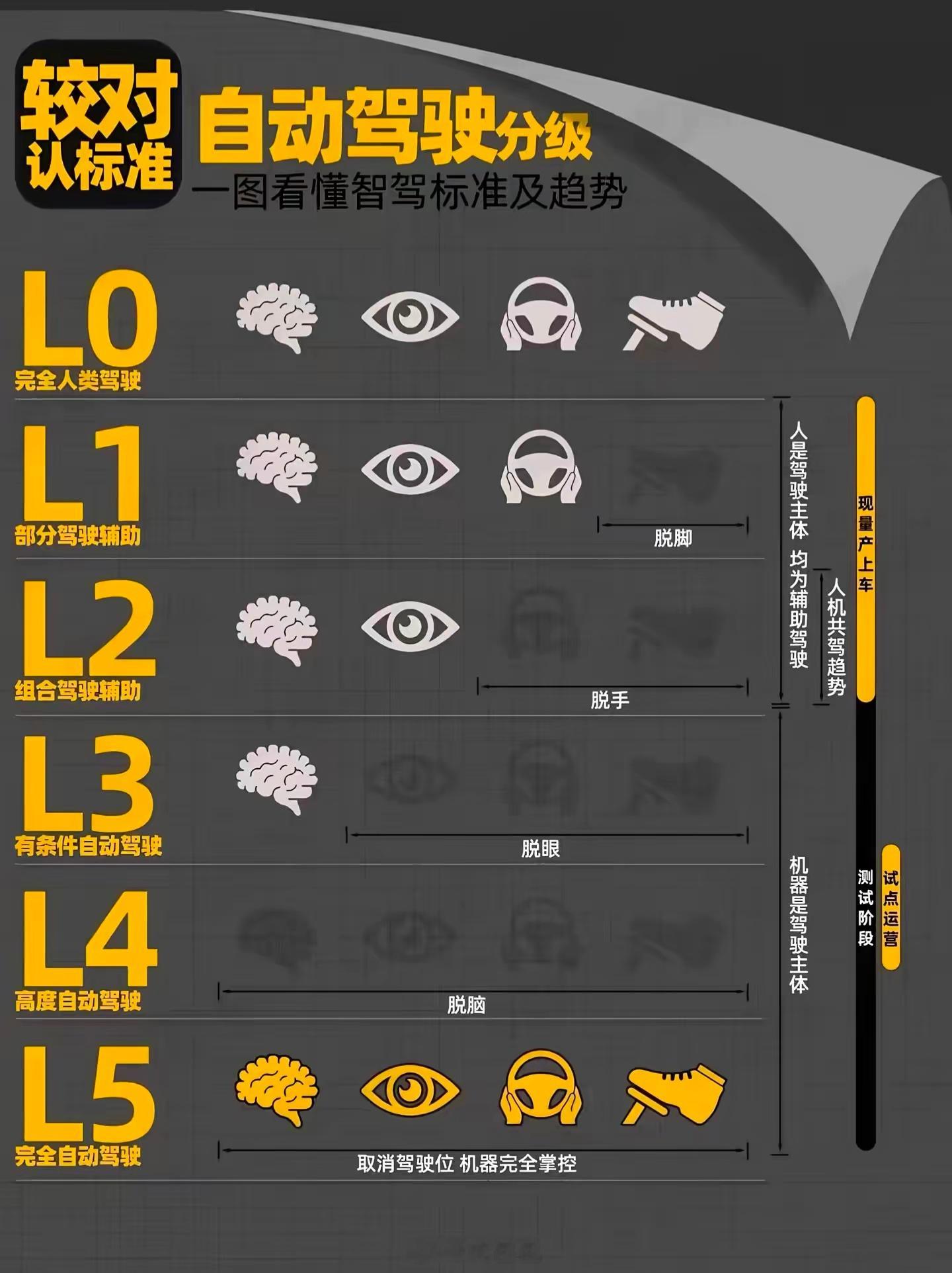 L2也得双手放在方向盘上吧自动驾驶