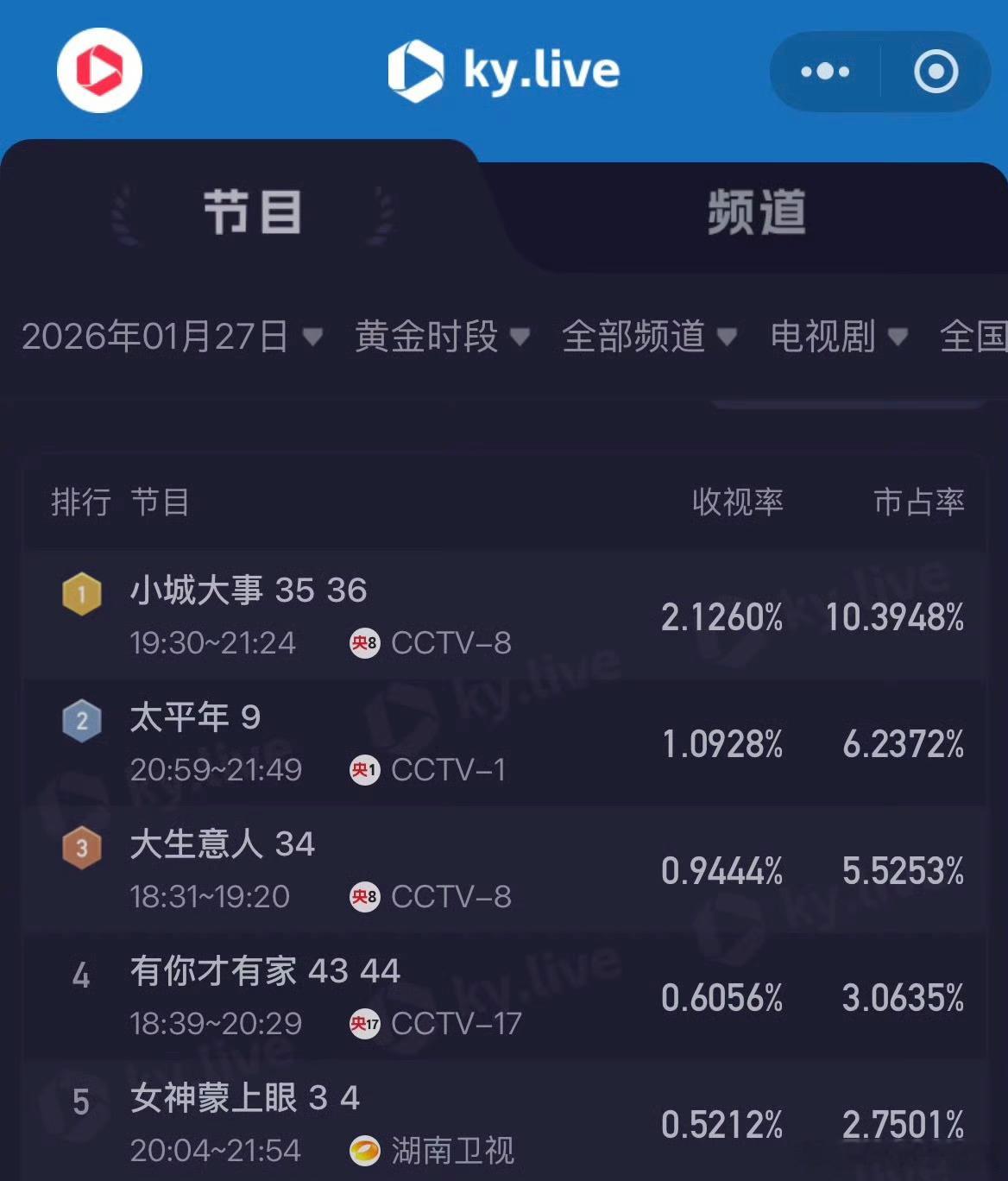 依旧迎来满屏TOP1的《小城大事》～昨日酷云全端播放首破8000万！收官倒计时，