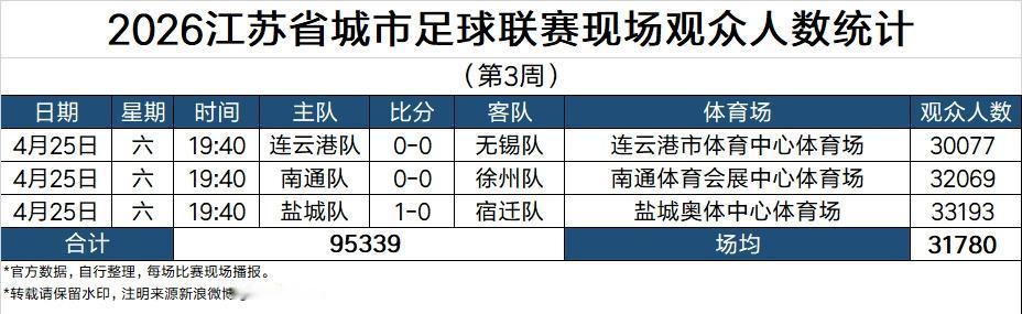 苏超只是业余联赛，中乙是职业联赛，它们之间最大的差别就是关注度。观众选择去观看
