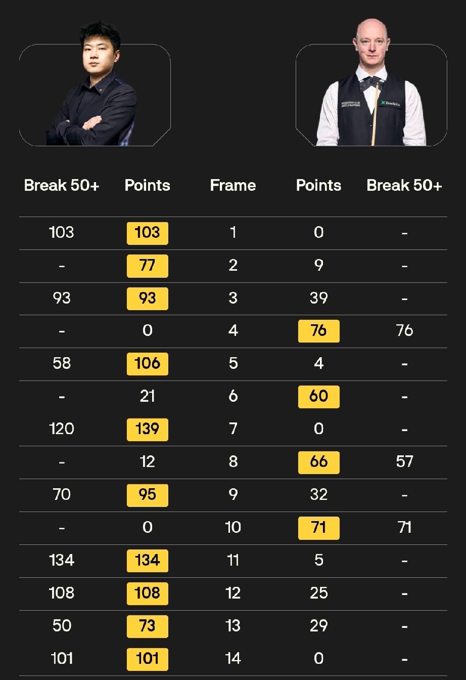 赵心童“碾压式”夺得巡回锦标赛冠军!1/4决赛，10-4苏格兰赛冠军克里斯·韦