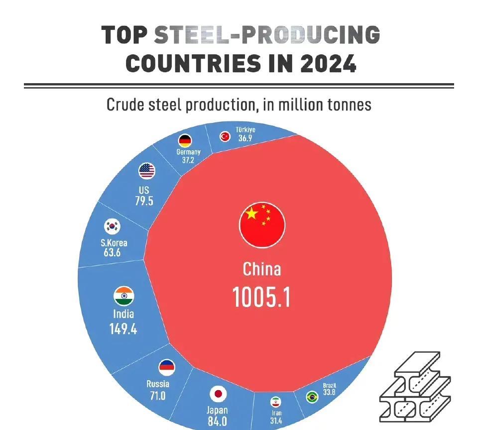 2024年中国钢铁产量突破10亿吨，占据全球一半以上的份额，而美国的钢铁产量只有