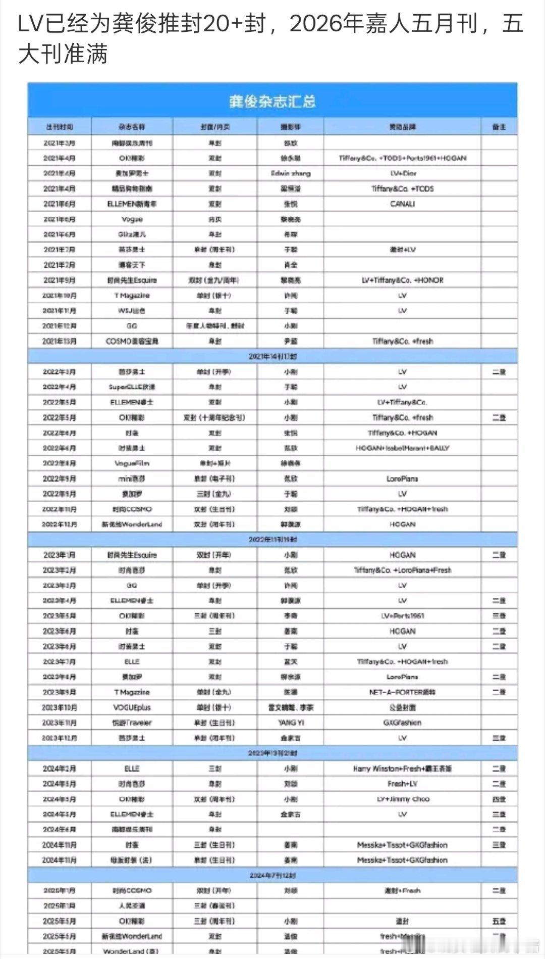 同代言LV，龚俊杂志准满和王鹤棣代言人Title你选哪个？