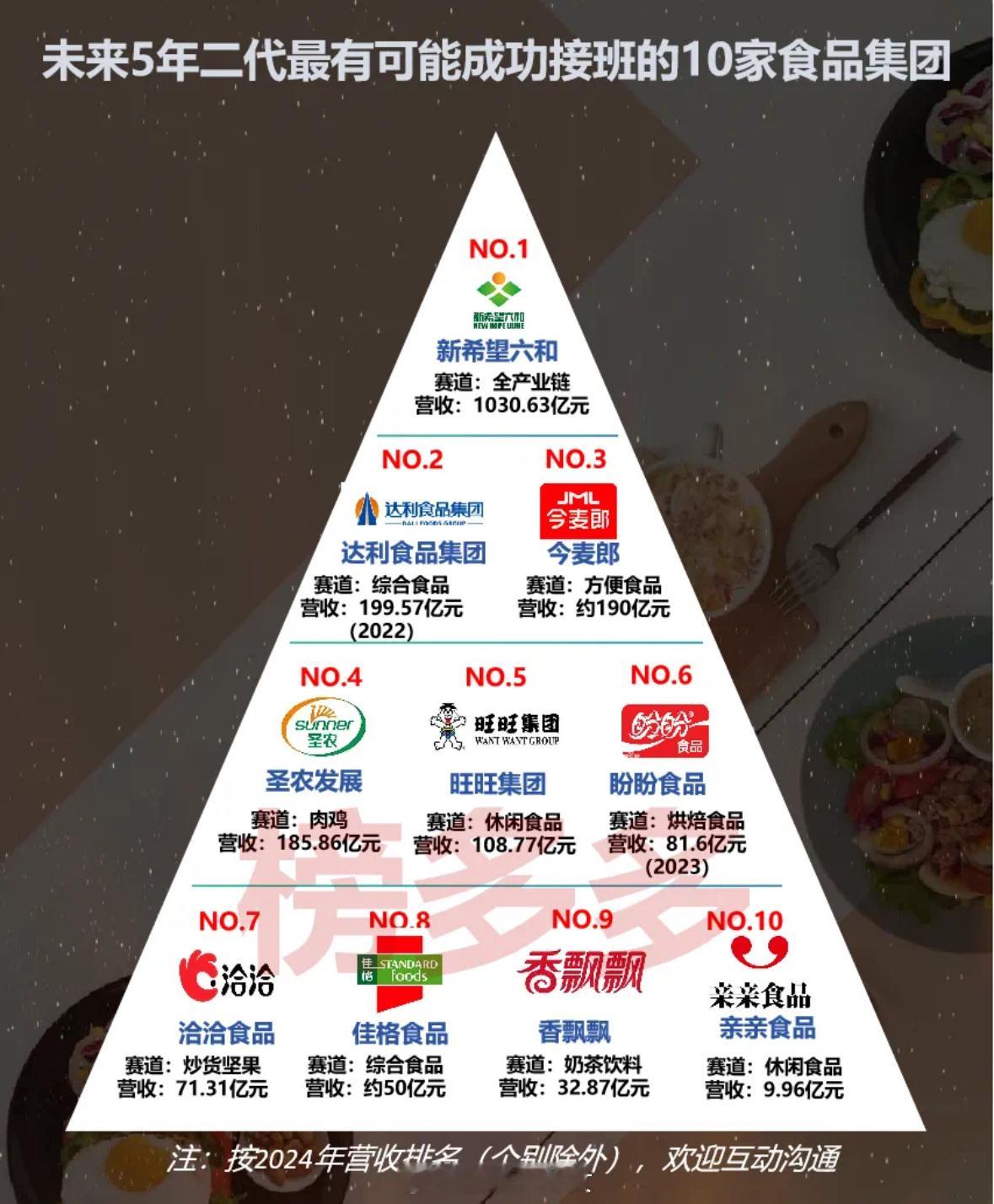 未来5年二代最有可能成功接班的10家食品集团[并不简单]​​​