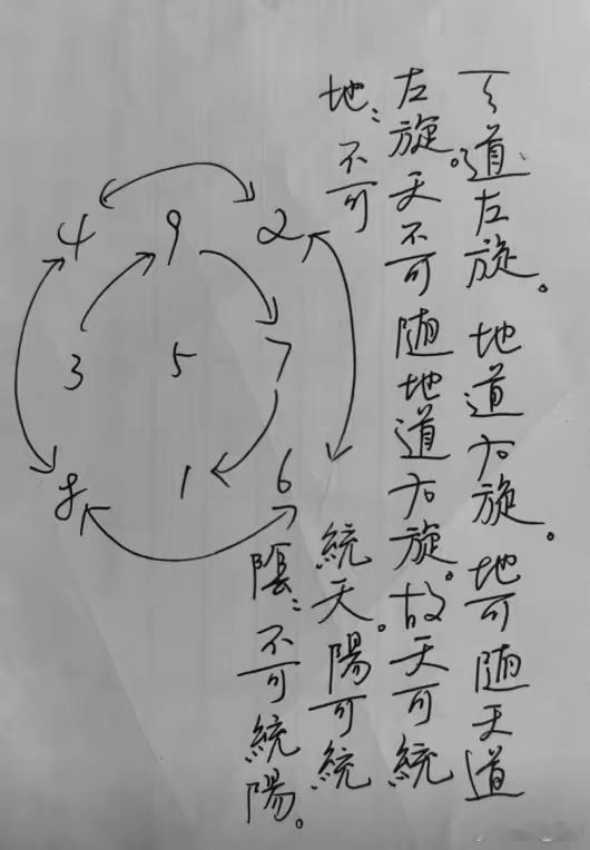 《内经》里"天地之至数，始于一而终于九"的奥妙。图中箭头走向暗合"天道左旋，地道