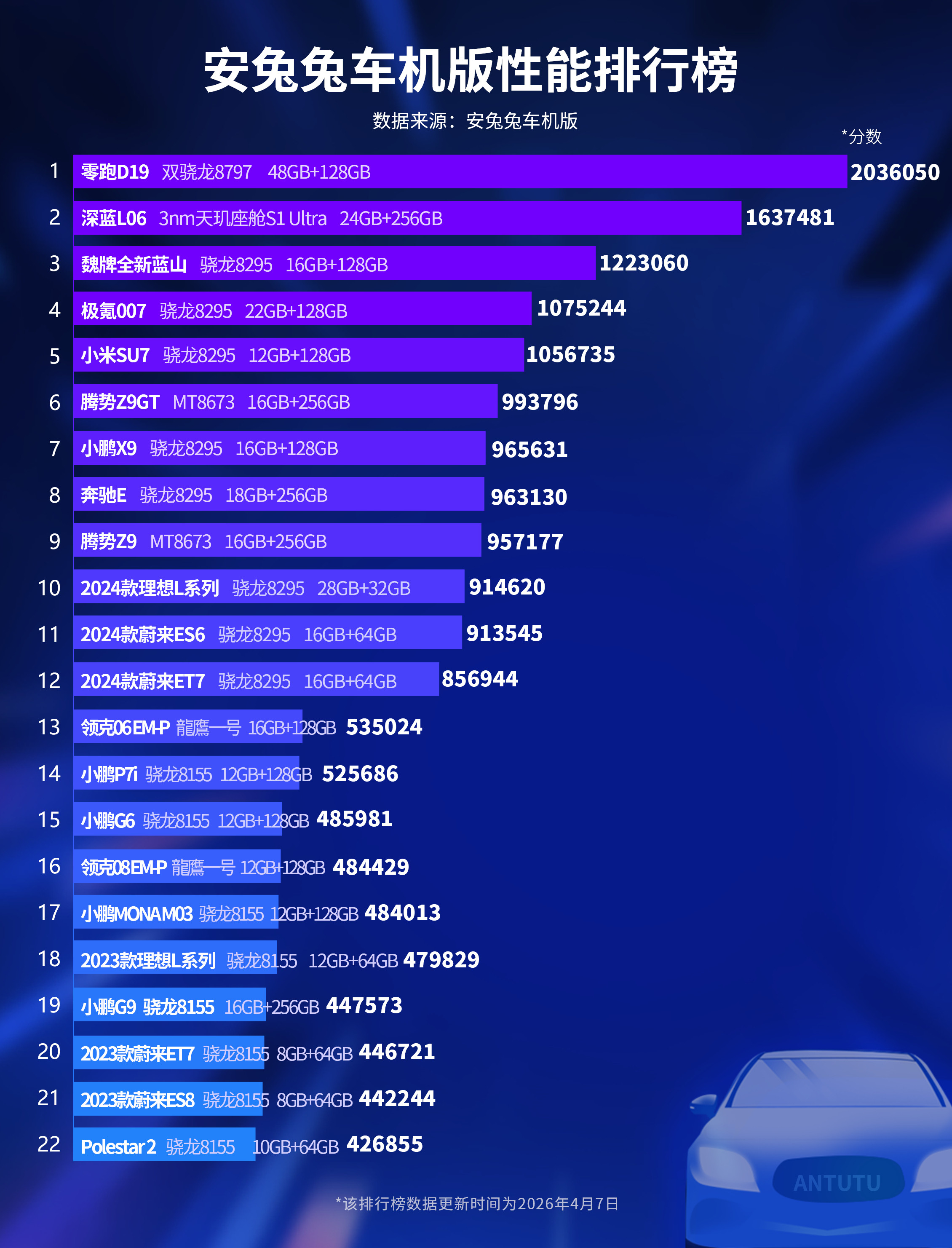 零跑D19安兔兔跑分断层领先零跑D19安兔兔跑分数据出炉了！直接干到了2