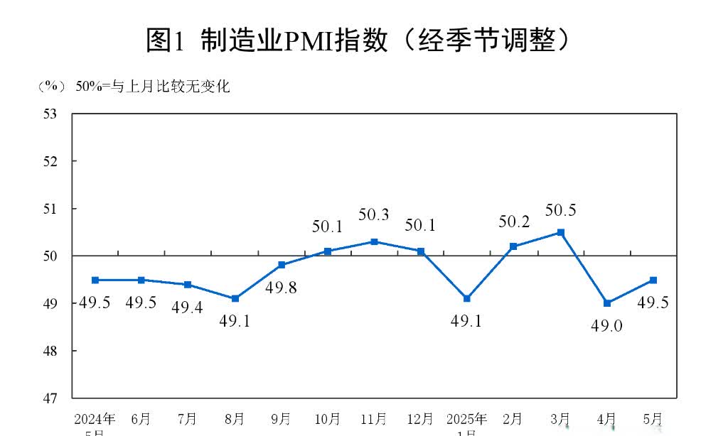 【中国5月官方制造业PMI回升至49.5，非制造业延续扩张】5月31日周六，国