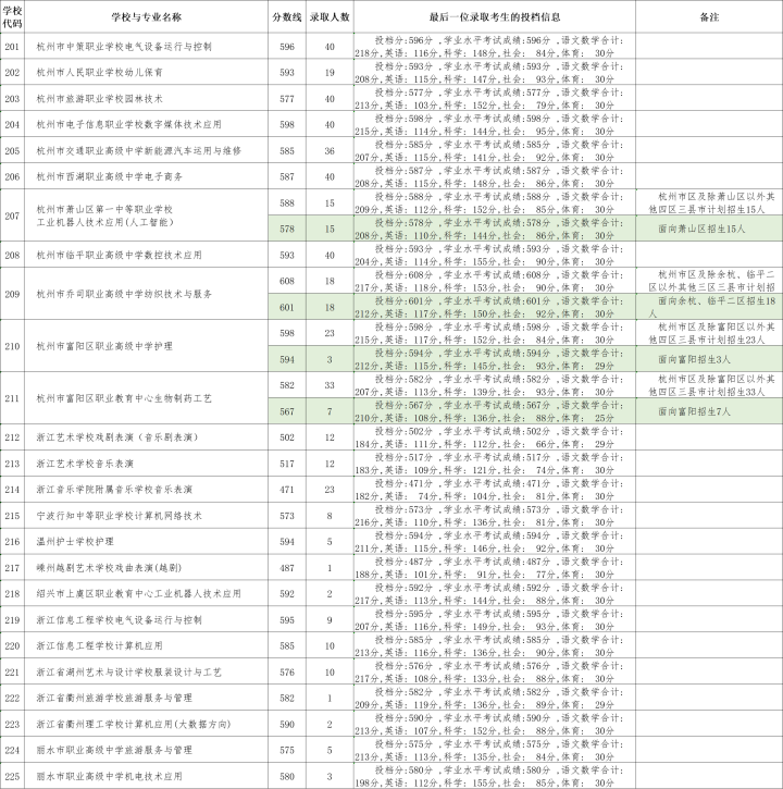 大量学校分数线比去年下降2-5分, 有的微涨! 杭州第一批中本一体分数揭晓