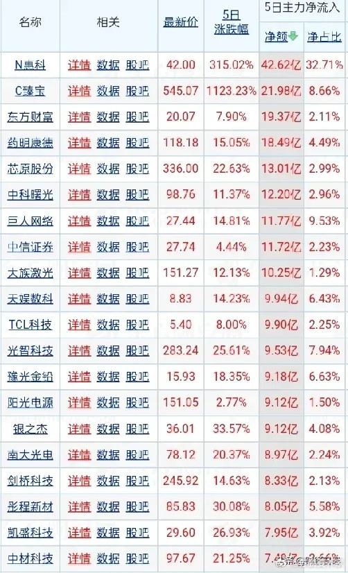 本周主力资金净流入前20名