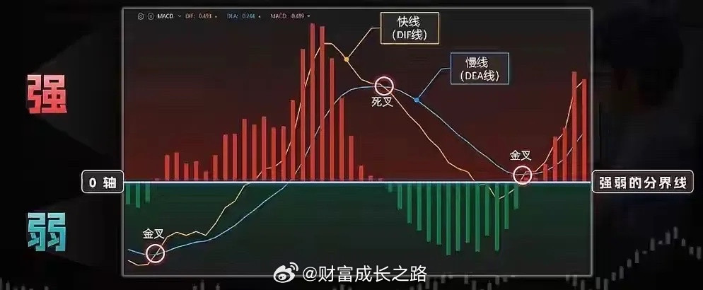 别再被MACD金叉坑了！真正的精髓是0轴+级别差，看懂少亏十年！一定要注意！你是