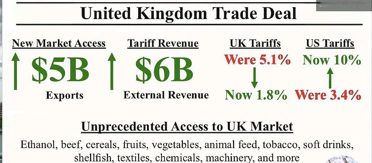 英美贸易框架协议谈了一个寂寞。美国还是整体加征10%的关税，英国则不仅整体降低关
