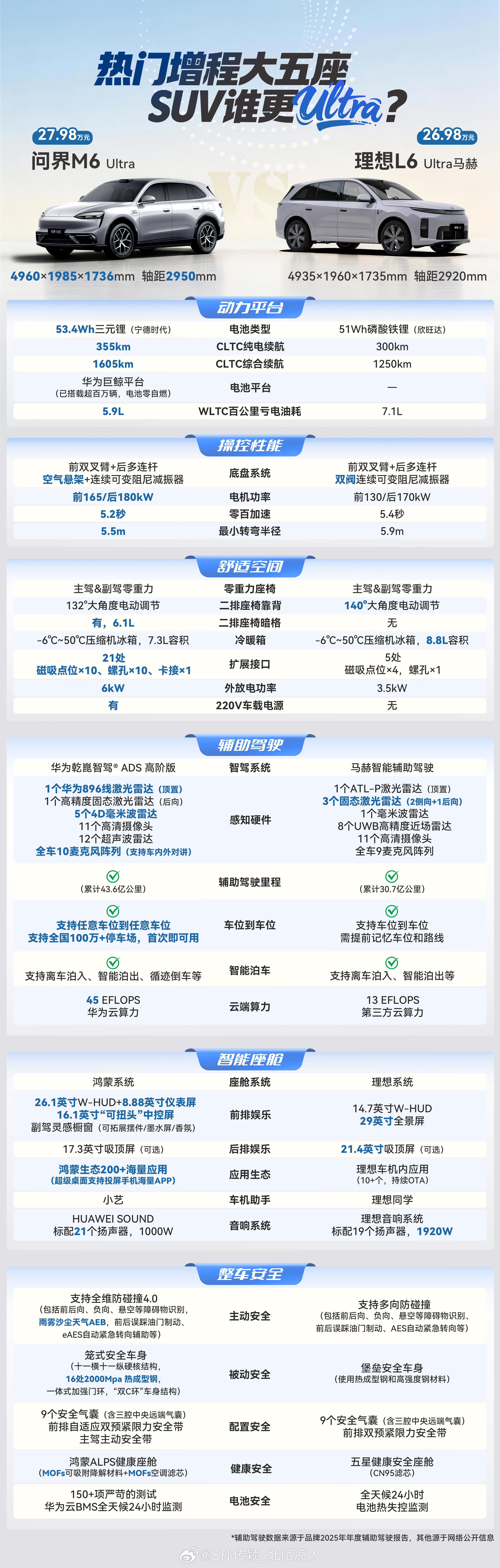 25万级首选问界M6这车舒适模式我是不建议用，用运动模式体验会更棒，虽然说动力上
