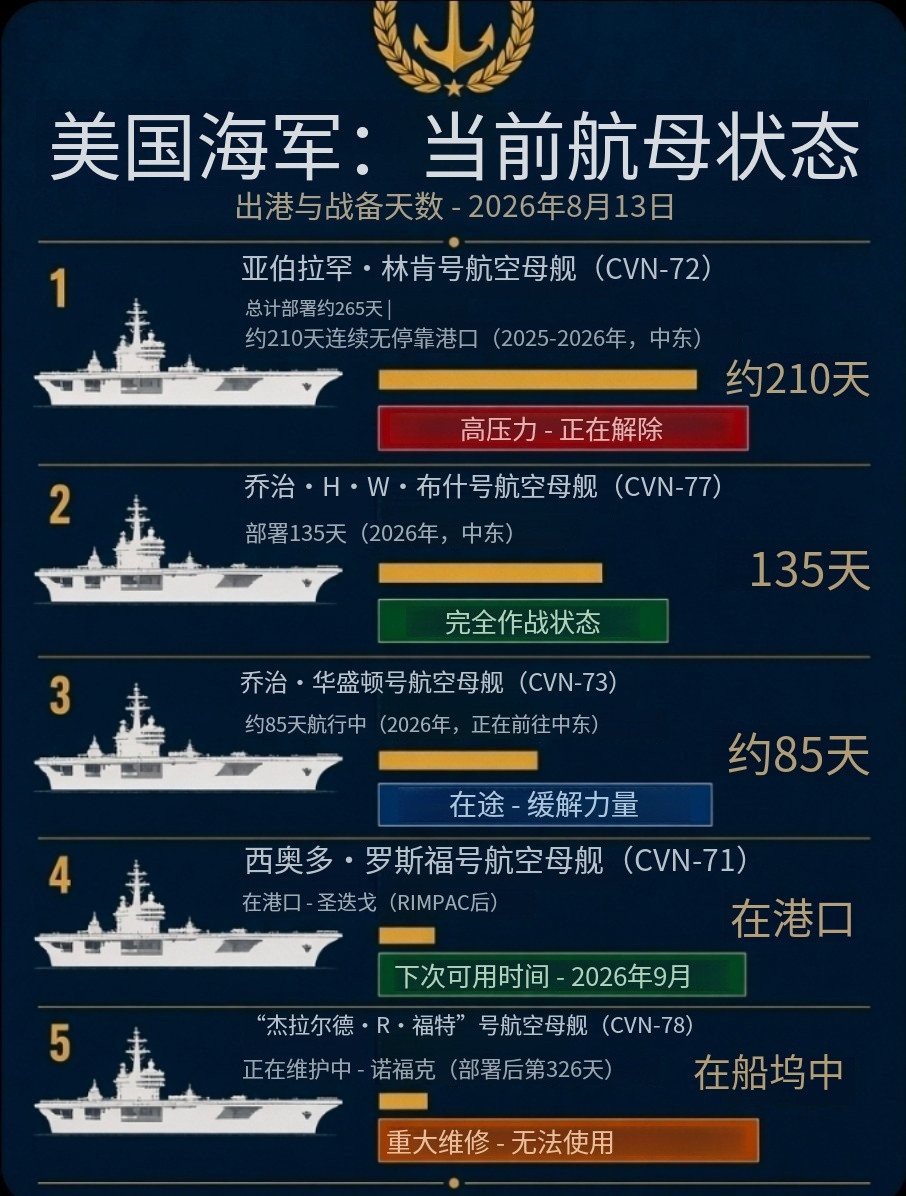 《美国法典》第十篇第8062(b)条规定，美国法定的现役航母不少于11艘。目前美