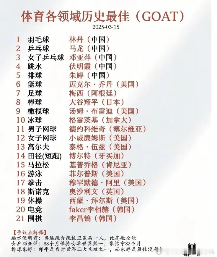 体育各个领域的历史最佳，大家觉得合理吗？​​​