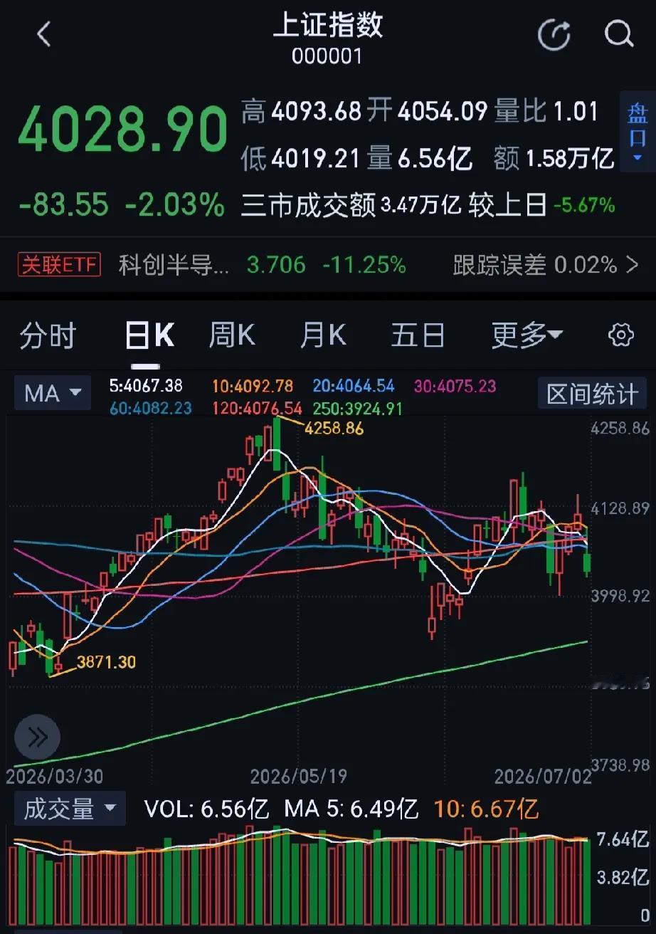 今日大A三大指数全天低开低走集体收跌，收盘上证指数跌2.03%，深证成指跌3.8