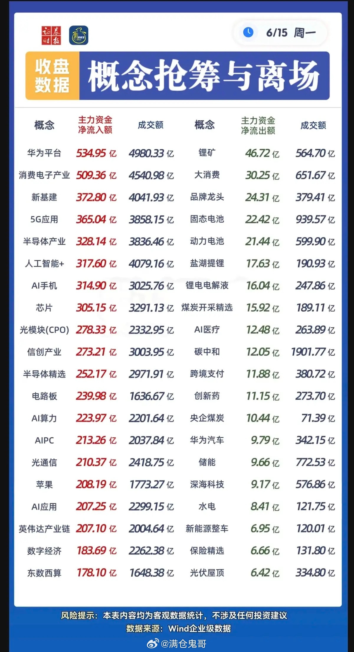 6.15周一板块资金：流向监测！华为概念、5G通信、消费电子、新基建、半导体