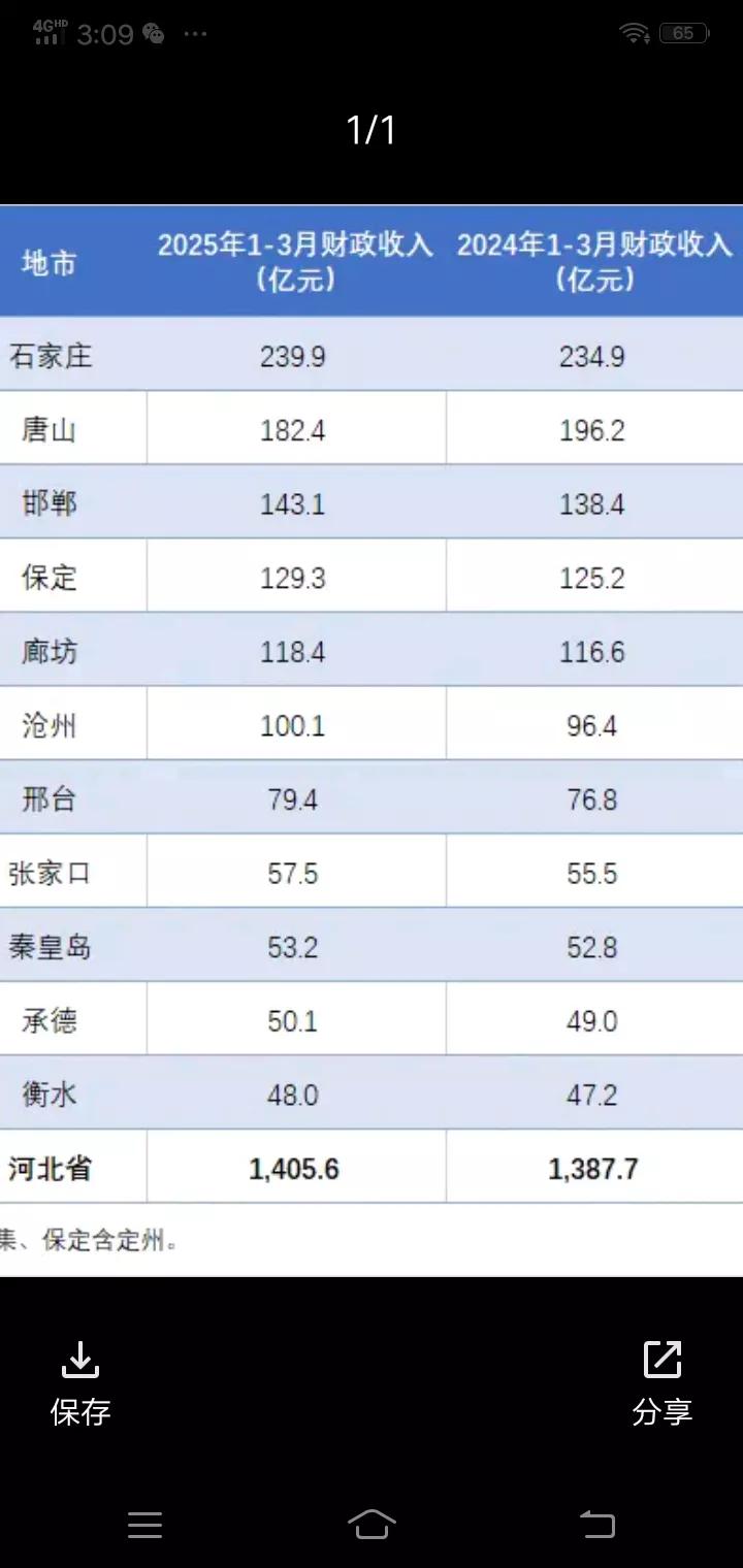 石家庄稳坐第一邯老三再当老三河