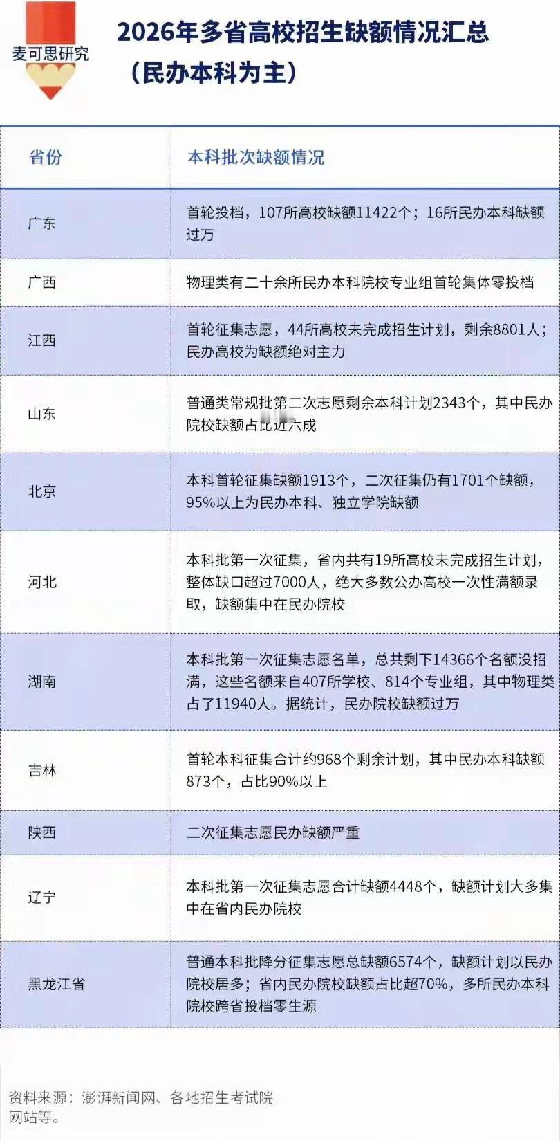 说到底，这是一个理性回归的信号。2026年高考录取数据出来了。民办本科大面积