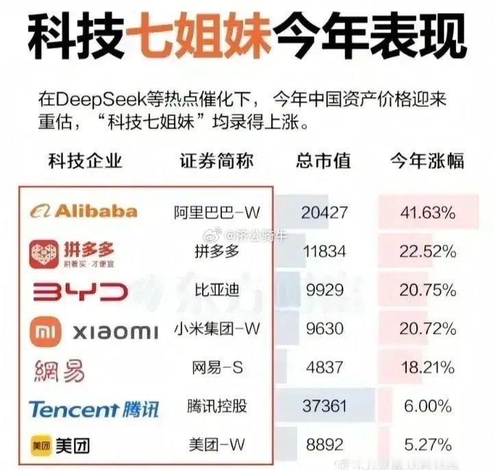 小米股价从9元涨到52元美团股价从62元涨到163元阿里股价从78元涨到138元