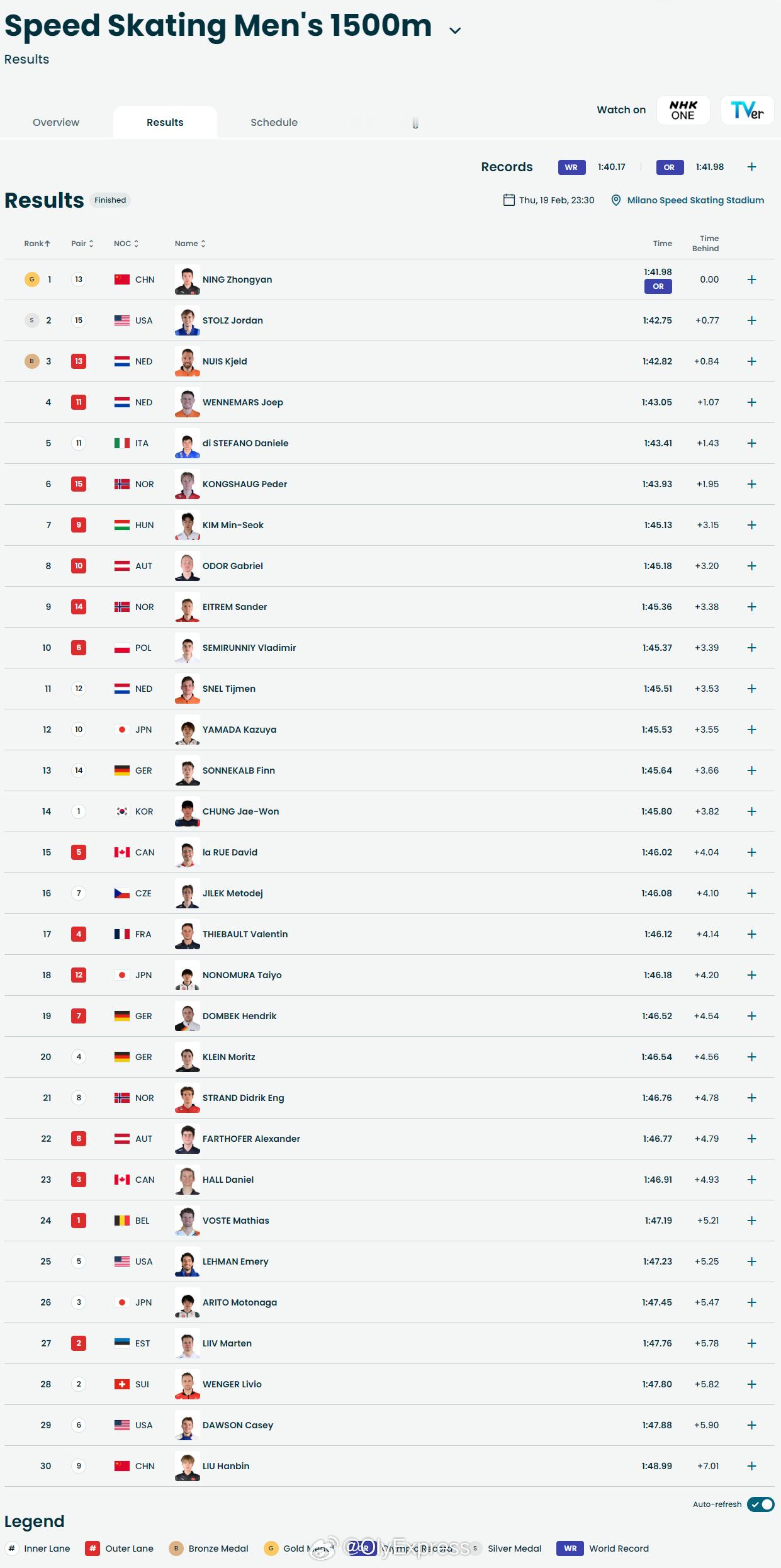 【第三金！速滑男子1500米宁忠岩破奥运纪录夺金】宁忠岩破奥运纪录夺金中国队米兰