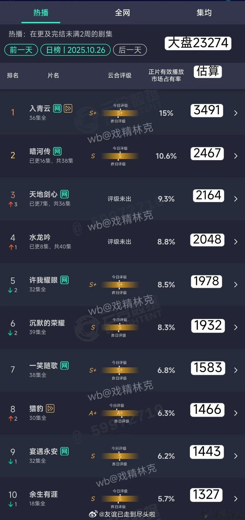 1016云合1.入青云，超点大结局，3491w，这剧前期播的扑扑的中后期回升了点