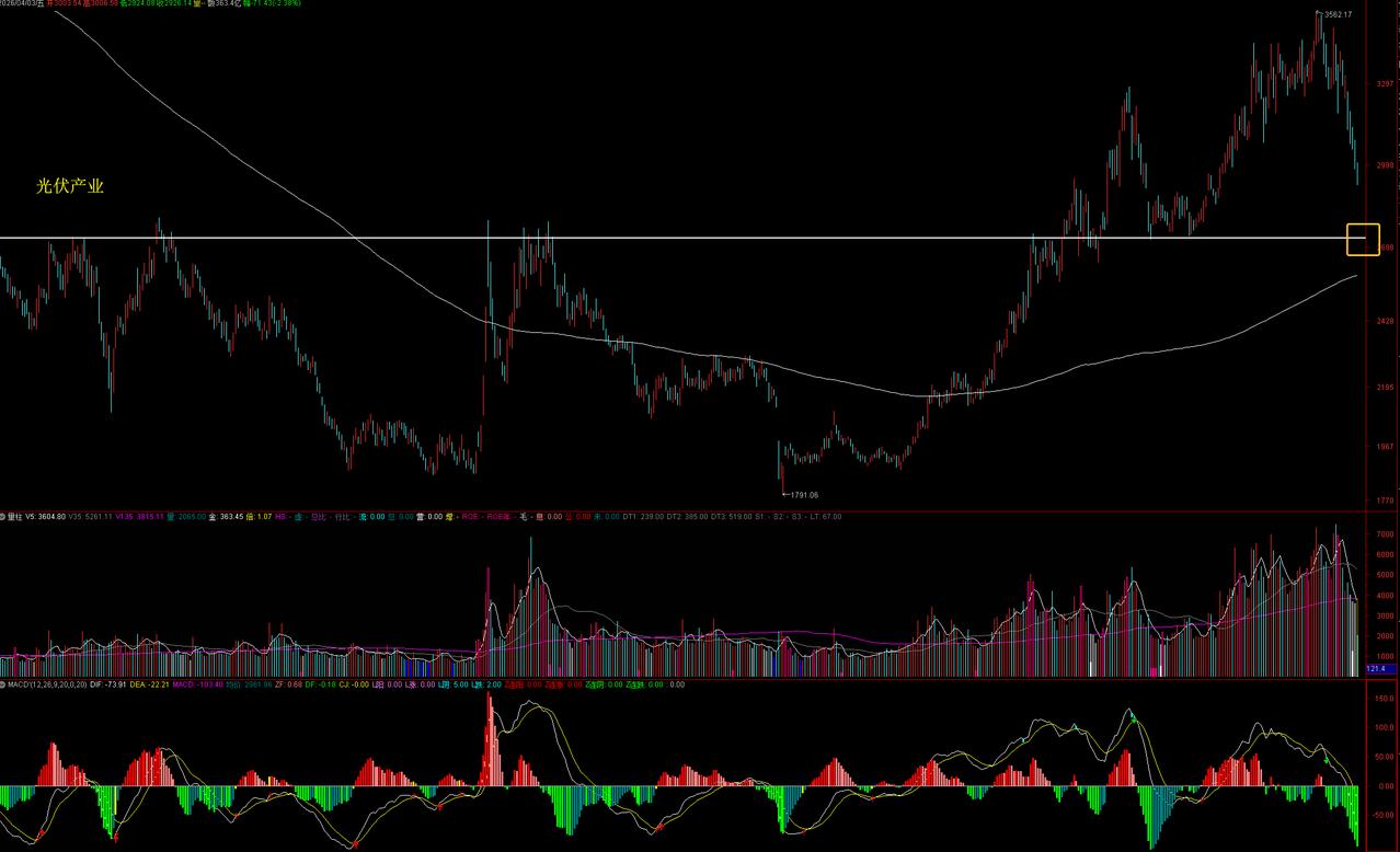 光伏大跌，市场在预期你的预期光伏、化工还没跌的时候，黑马就多次提醒爱粉们要提防