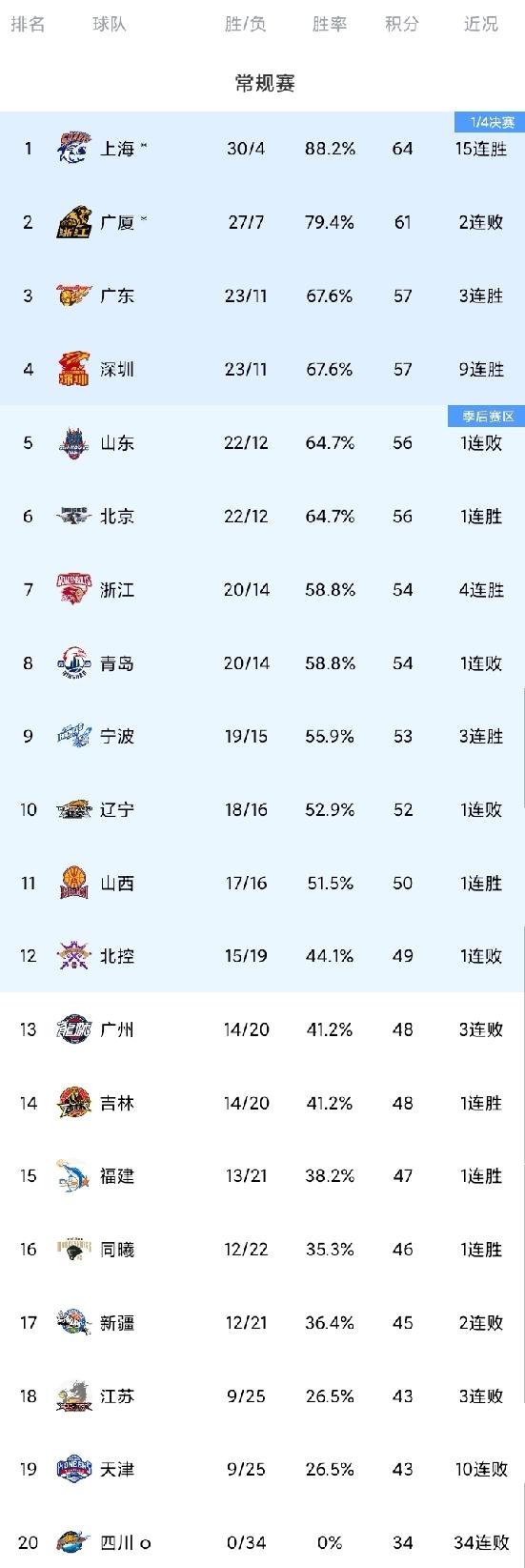 CBA最新积分榜！在常规赛所剩不多的前提下，广东队迎来一场重要比赛的胜利，稳固