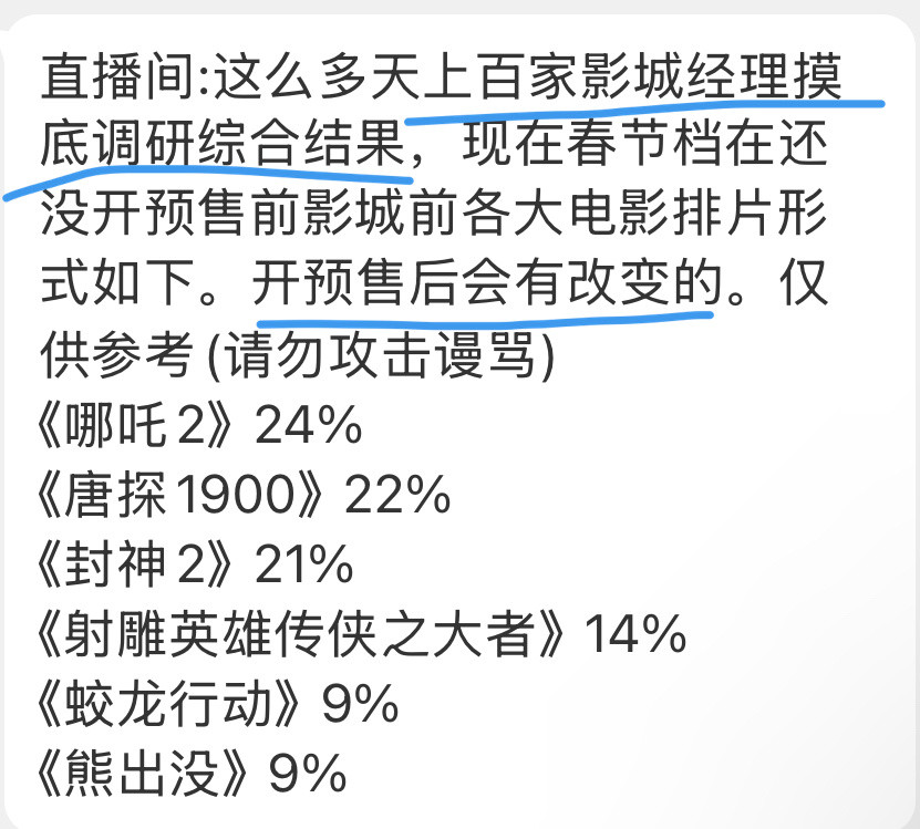 目前根据市场初定春节档排片：《哪吒2》24%《唐探1900》22%《封神2》21