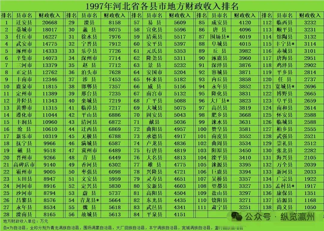 1997年河北各县市财政收入排名1997年，香港回归，举国欢腾。在经济领域，