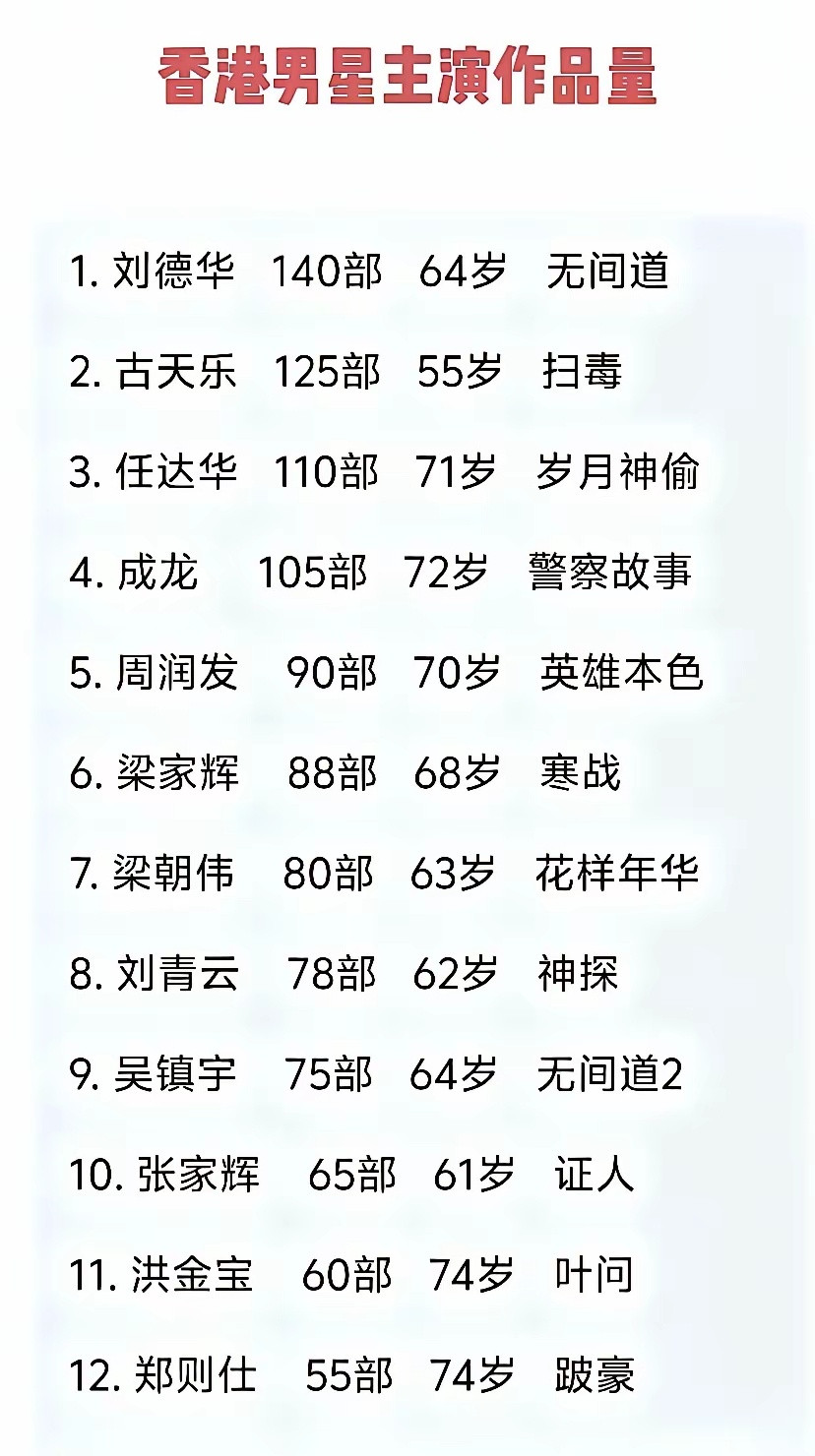 香港所有男演员里主演电影超过100部的仅仅只有4人，分别是刘德华，古天...