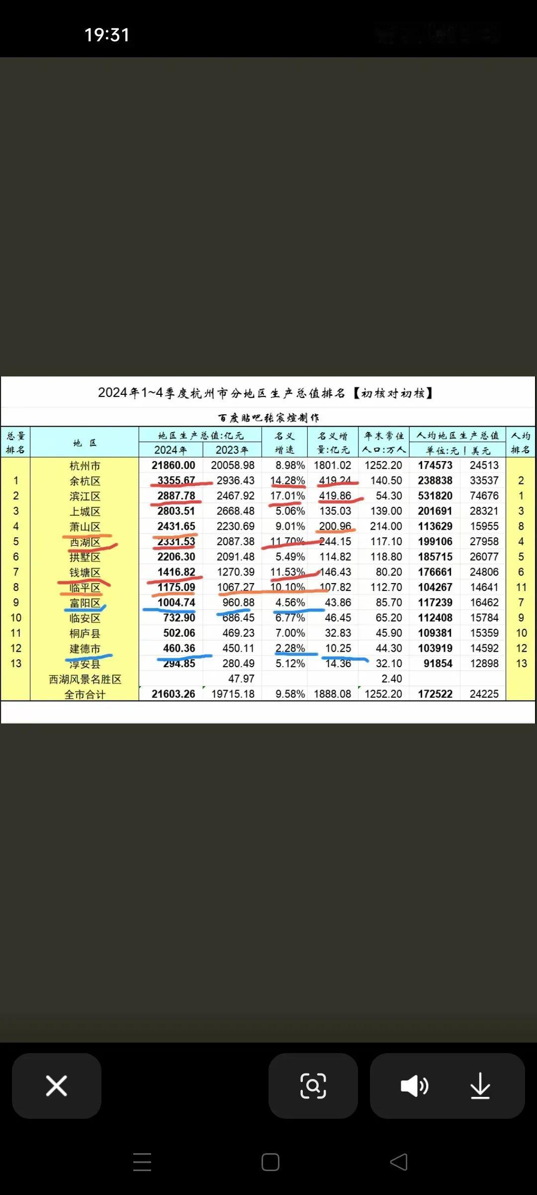 杭州2024年gdp高达21860亿元，特别让人感到不可思议的是富阳区，直接冲破