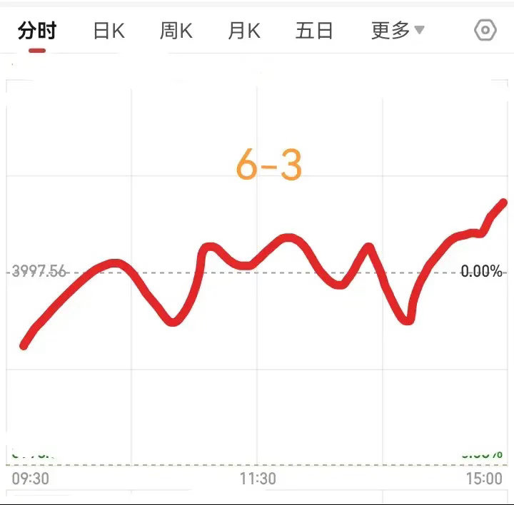 明天是6月3日，大盘会怎么走呢？请看图，预计明天先是低开，然后震荡，最终大盘是上