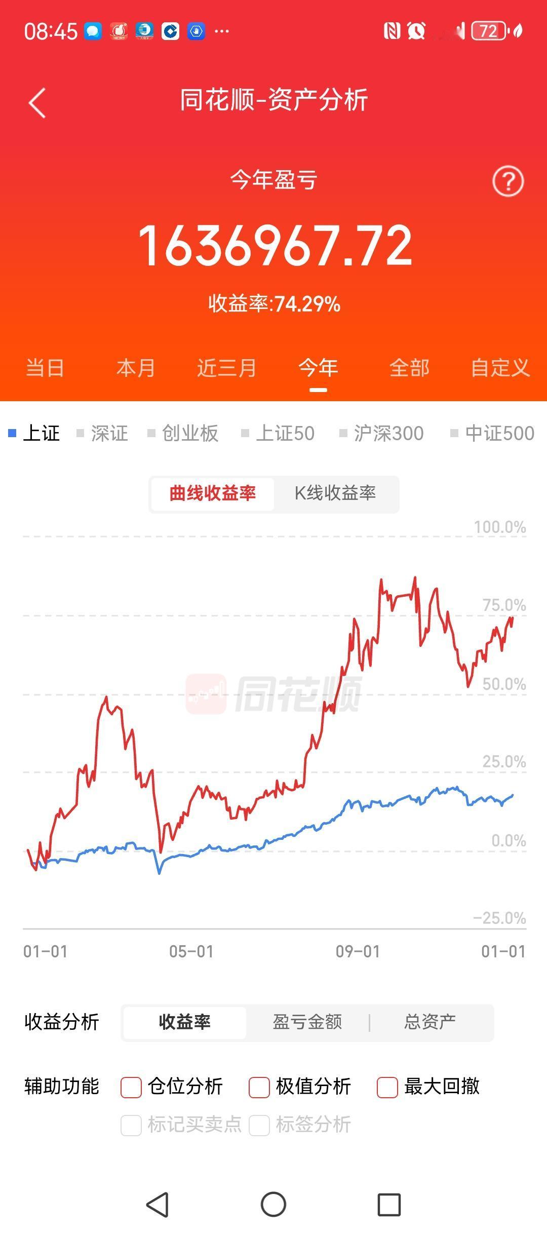 37万的本金，6年的时间，现在获利已经超过400万。稳健获利，不断复利，是一