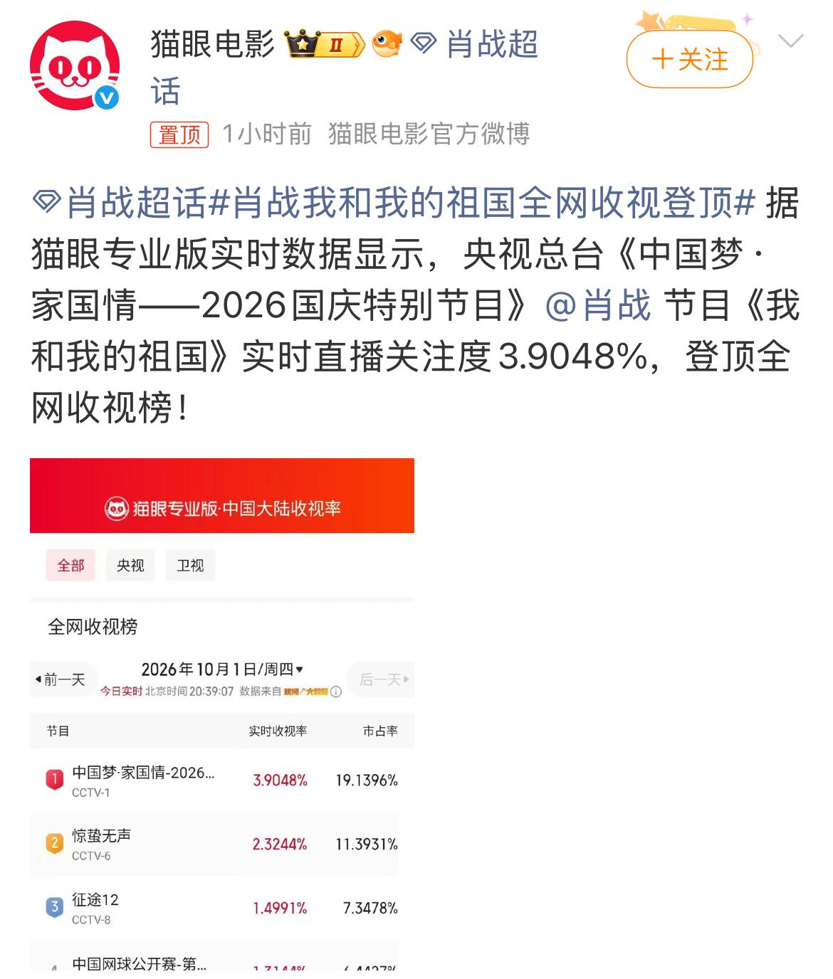 肖战的《我和我的祖国》实时直播关注度3.9048%，封顶全网实时榜[墨镜][大