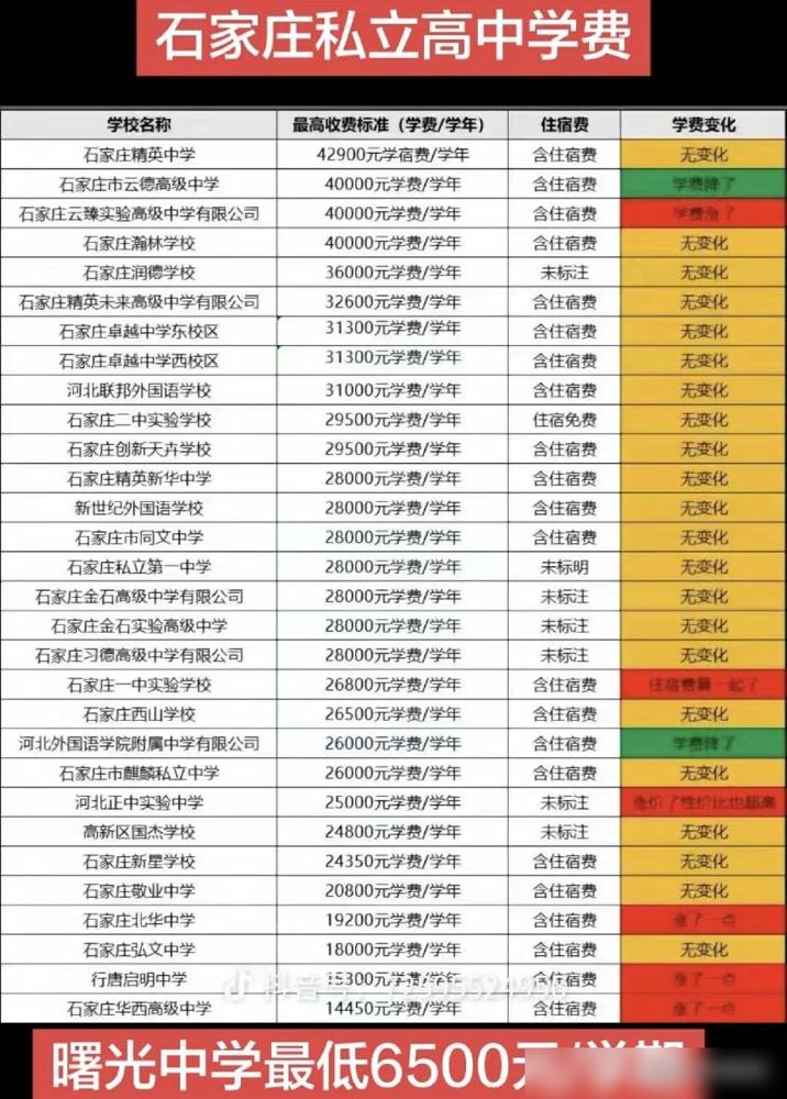 石家庄私立高中学费最高4.29万/年！精英中学领跑这个价位，确实也有对应的硬