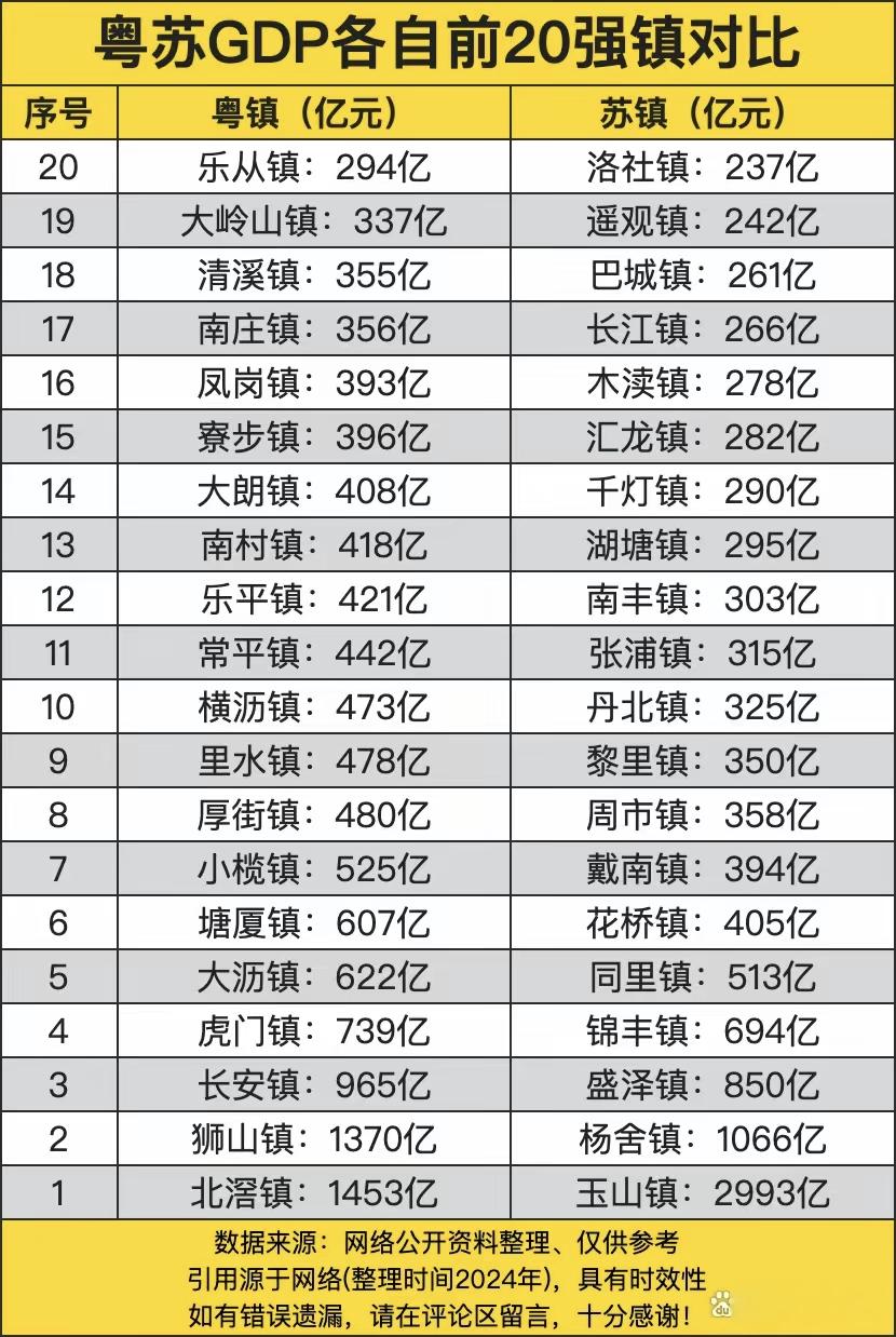 广东江苏20强镇对比，我觉得还是广东更厉害一点。因为广东的镇就是真的镇，而江苏的