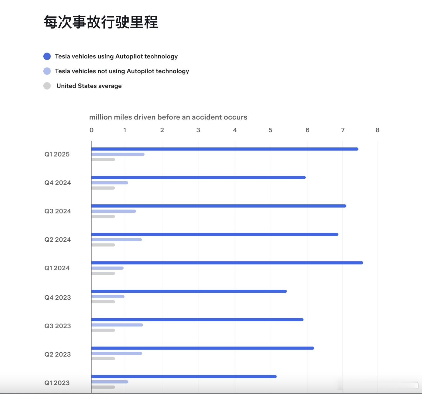 特斯拉公布了2025年Q1的车辆安全报告其中开了AP，每744万英里（约1
